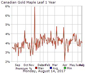Gold Maple Leaf Price Chart