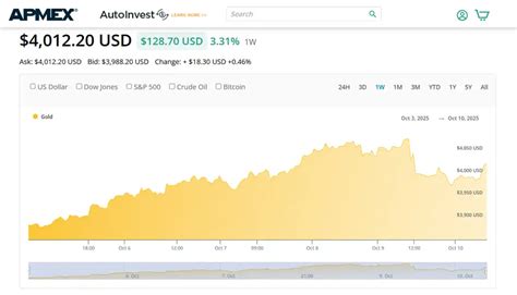 Gold Price Chart Apmex