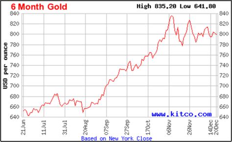 Gold Price Chart Last 6 Months