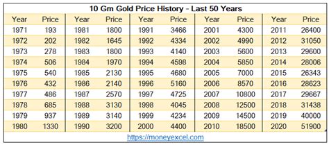 Gold Price History 50 Years Chart
