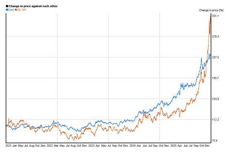 Gold Silver Price Chart 5 Years