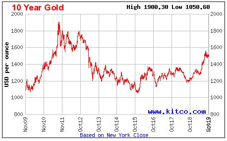 Gold Ten Year Chart