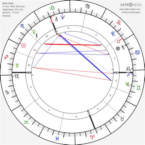 Goldie Hawn Natal Chart
