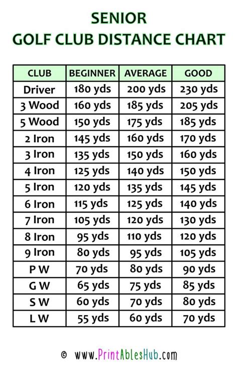 Golf Club Distance Chart By Age