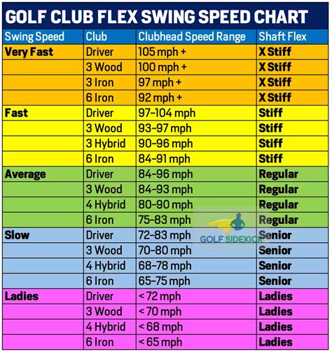 Golf Club Flex Swing Speed Chart