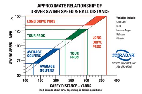 Golf Driver Swing Speed Chart