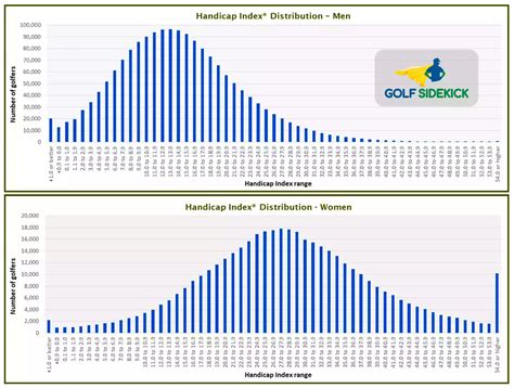 Golf Handicap Percentage Chart