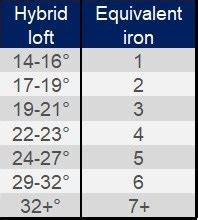 Golf Hybrid Degree Chart