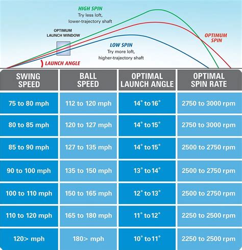 Golf Spin Rate Chart