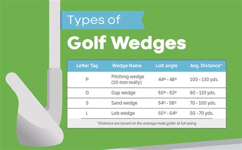 Golf Wedge Chart