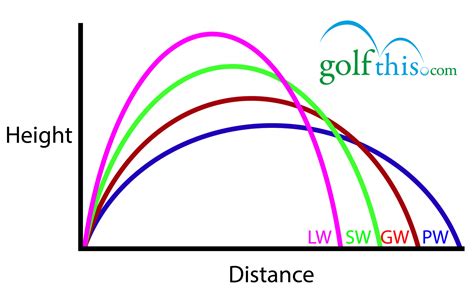 Golf Wedge Degree Chart