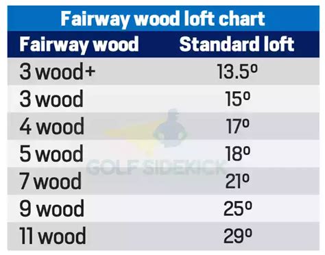 Golf Woods Loft Chart