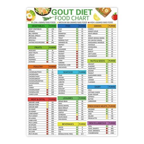 Gout Foods To Avoid Chart