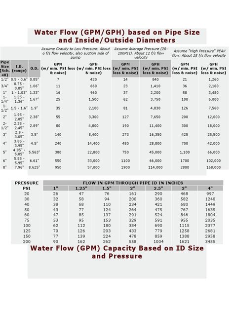Gpm Chart Pipe Size