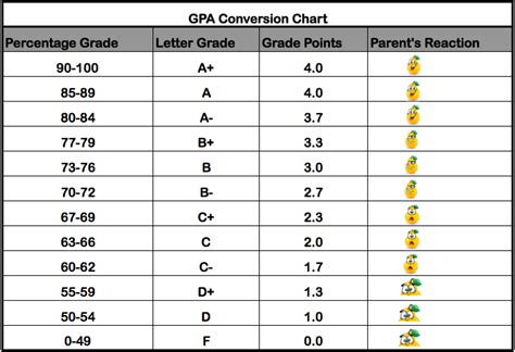 Grades And Gpa Chart