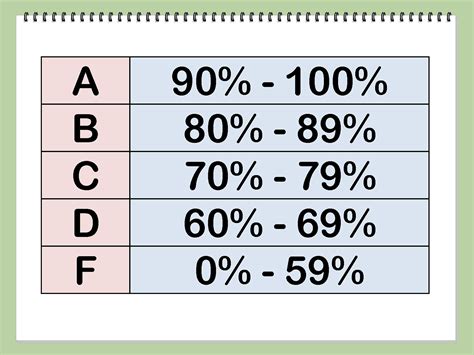 Grades Scores Chart