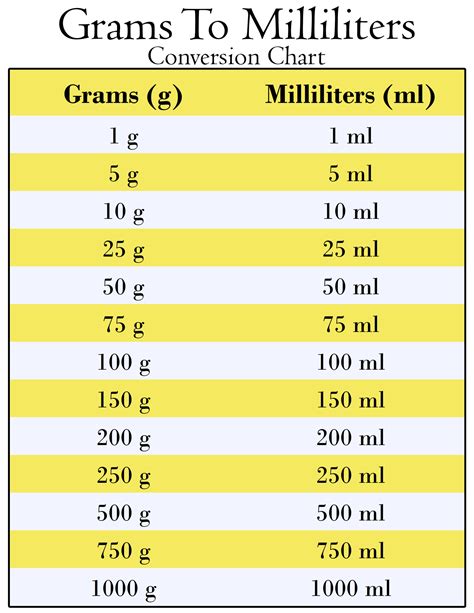 Gram To Ml Conversion Chart