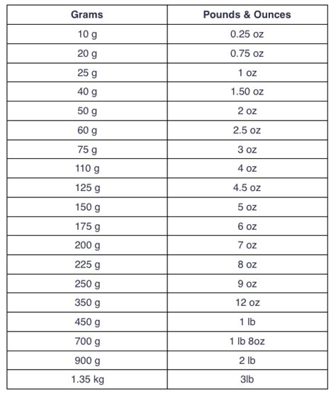 Grams Ounces Pounds Chart