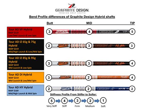 Graphite Design Shafts Chart