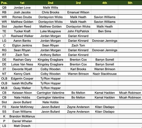 Green Bay Packers Qb Depth Chart
