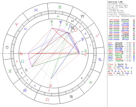 Greta Thunberg Natal Chart