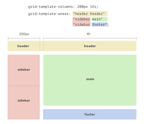Grid Template Areas