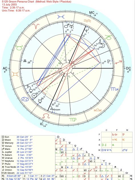 Groom Persona Chart Calculator