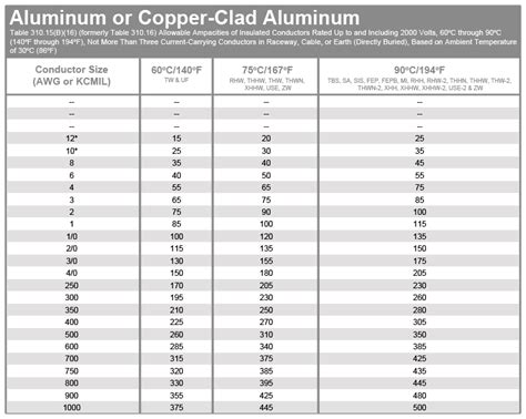 Ground Wire Amp Chart