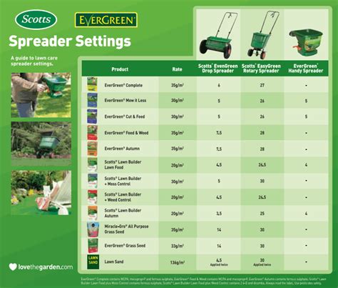 Groundwork Spreader Settings Chart