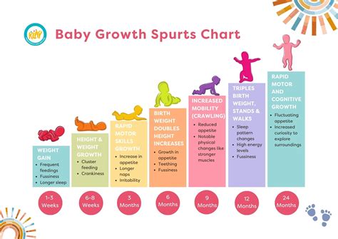 Growth Spurt Chart For Newborns