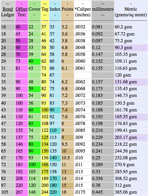 Gsm To Lbs Chart