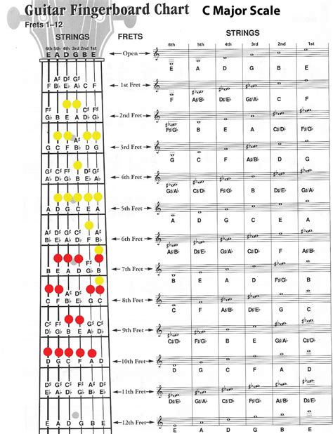 Guitar Fingerboard Chart