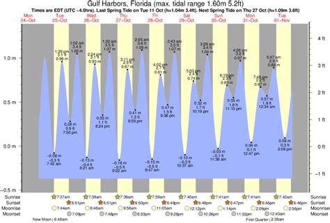 Gulf Harbors Tide Chart