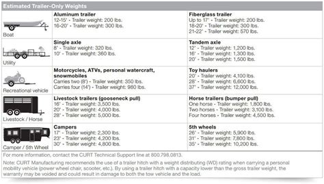 Gvwr Towing Capacity Chart