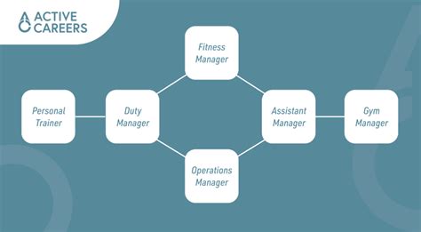 Gym Manager Career