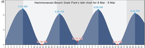 Hammonasset Beach Tide Chart