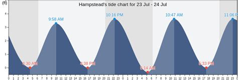 Hampstead Nc Tide Chart
