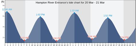 Hampton River Tide Chart