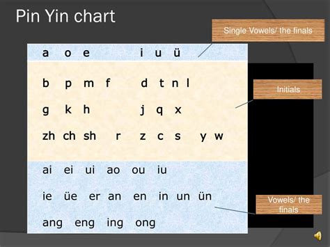 Han Yu Pin Yin Chart