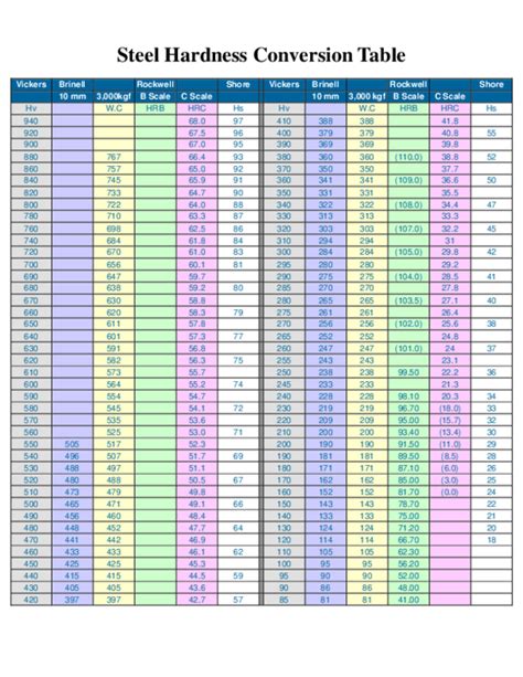 Hardness Conversion Chart Hb To Hrc 222