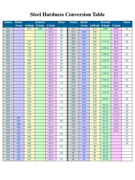 Hardness Of Steel Chart