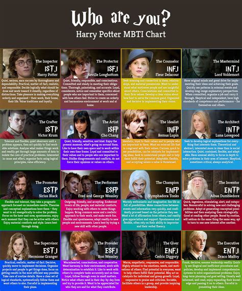 Harry Potter Mbti Chart
