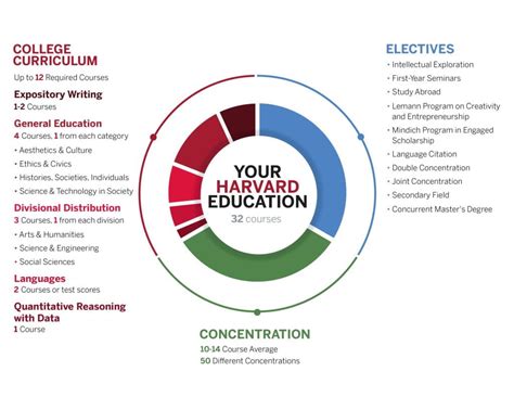 Harvard Graduate School Of Education Course Catalog