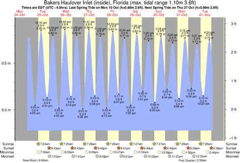 Haulover Inlet Tide Chart