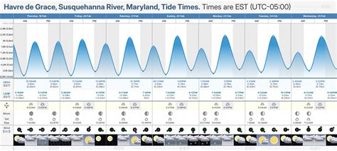 Havre De Grace Tide Chart