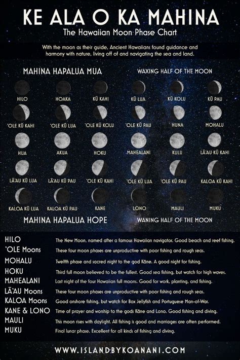 Hawaii Moon Chart