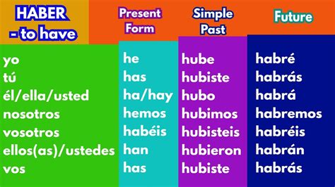Hay Conjugation Chart