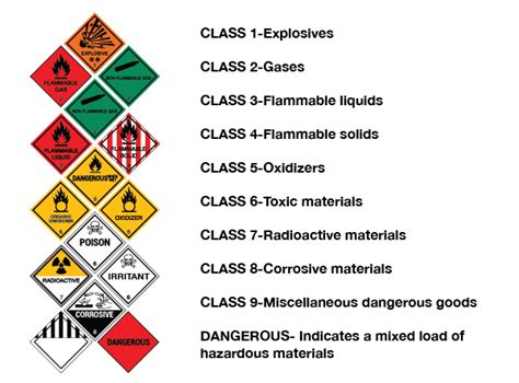 Hazard Classification Chart