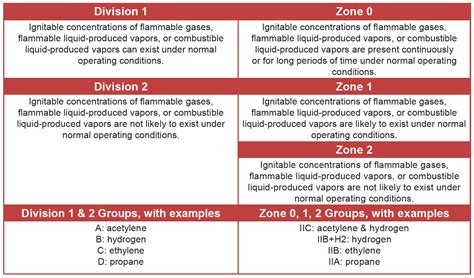 Hazardous Location Classification Chart