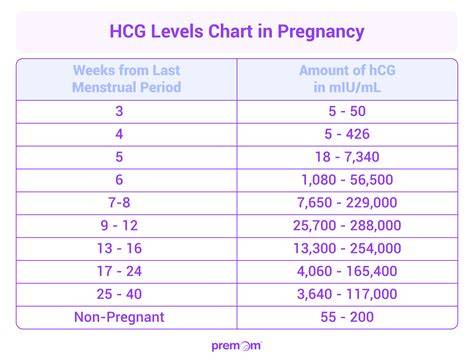 Hcg Number Chart